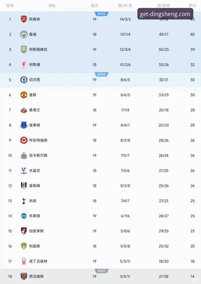 3个关键看点：阿森纳5月统治力领跑英超历史积分榜，曼联切尔西紧随其后